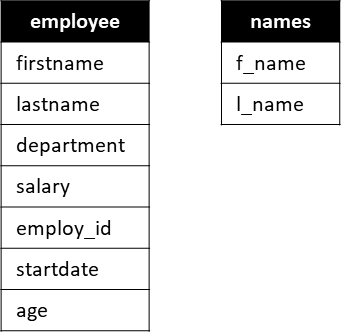 EmployeeAndNames