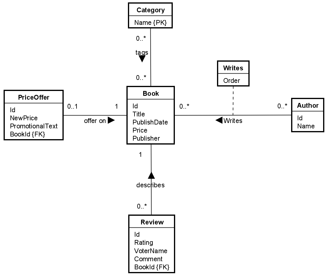 er diagram